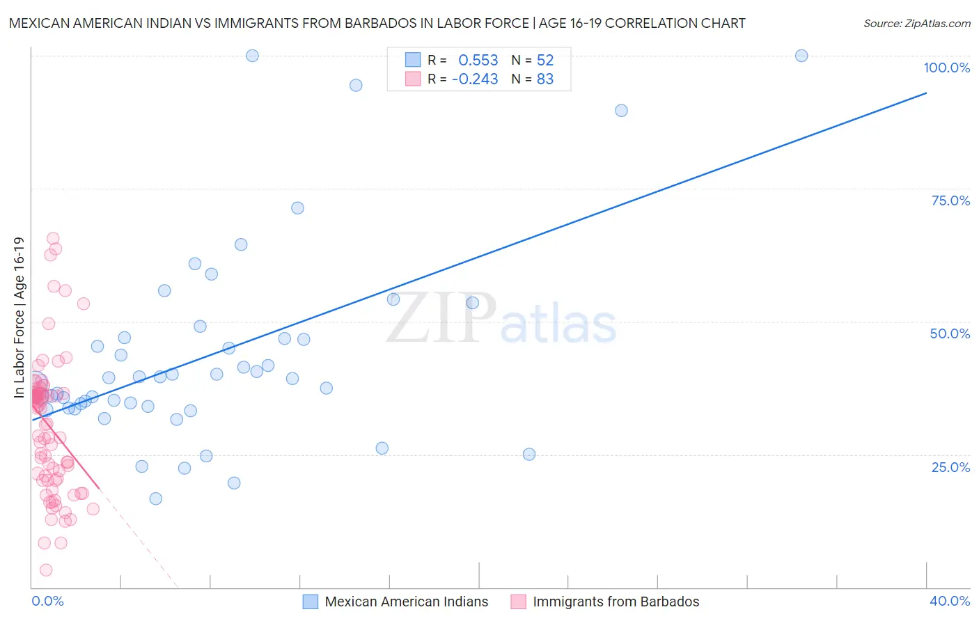Mexican American Indian vs Immigrants from Barbados In Labor Force | Age 16-19