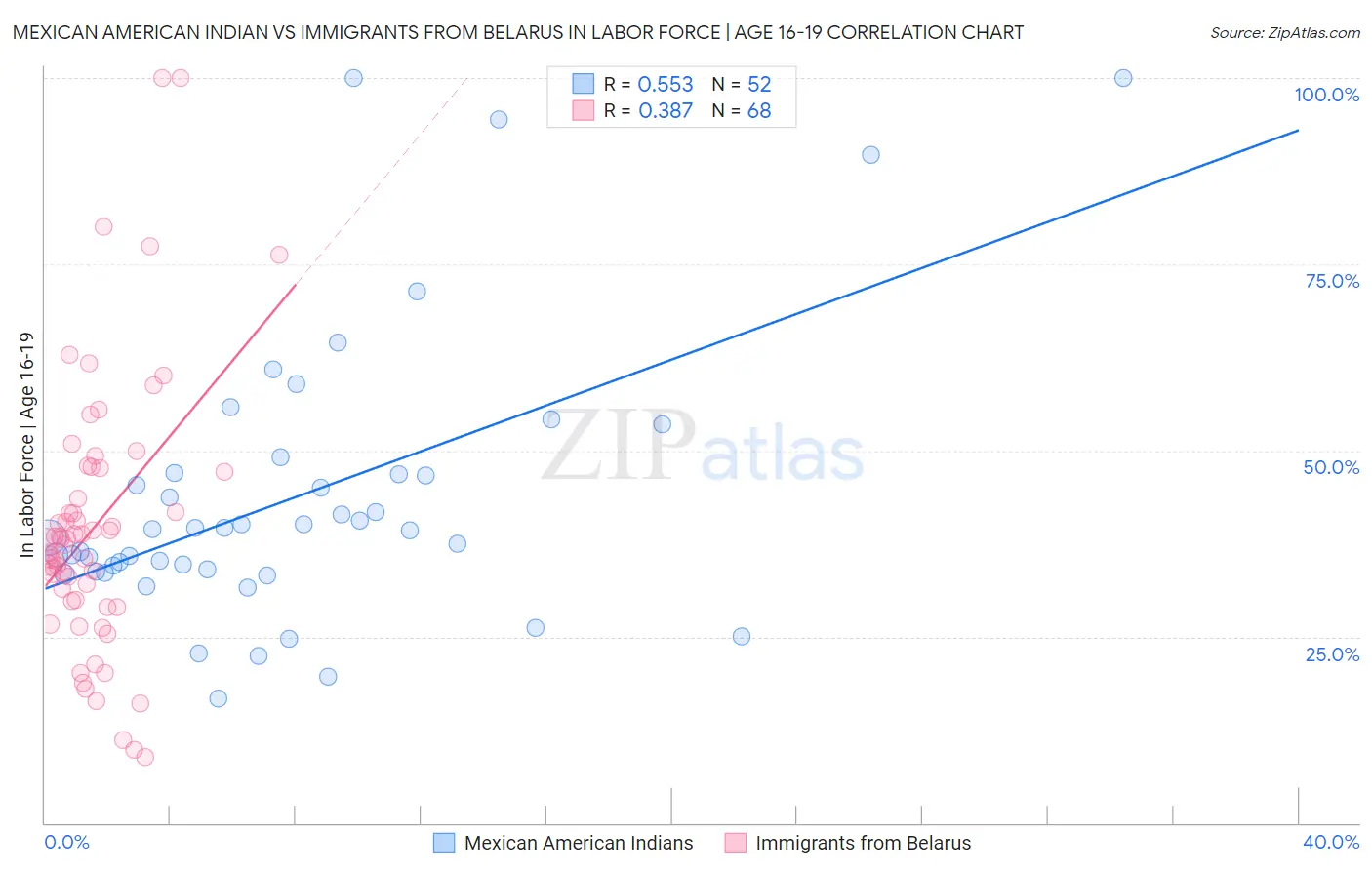 Mexican American Indian vs Immigrants from Belarus In Labor Force | Age 16-19