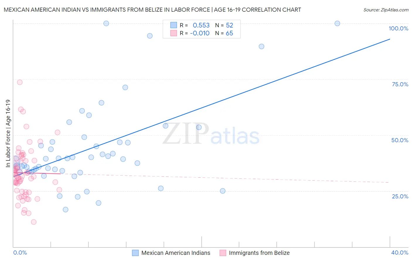 Mexican American Indian vs Immigrants from Belize In Labor Force | Age 16-19