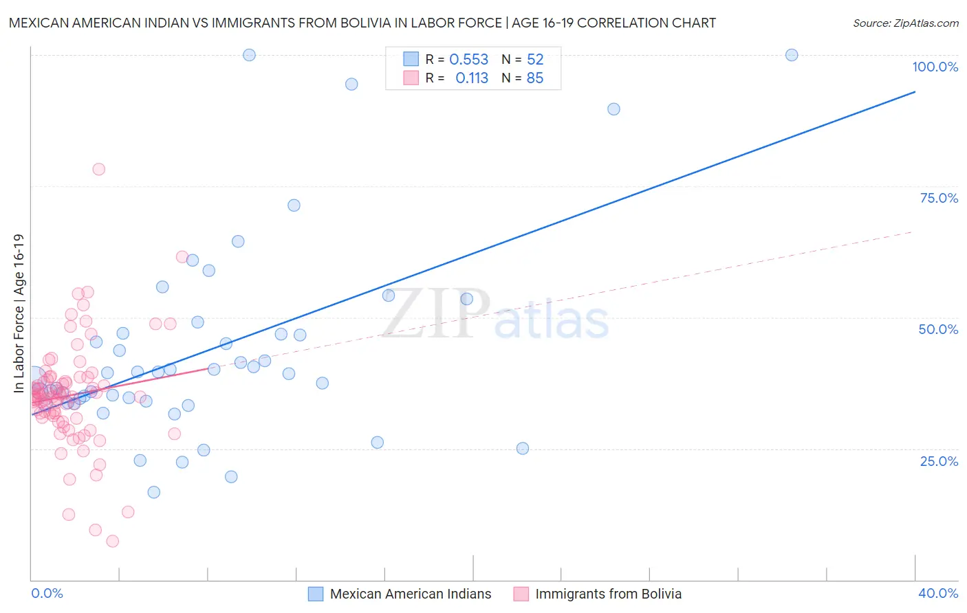 Mexican American Indian vs Immigrants from Bolivia In Labor Force | Age 16-19