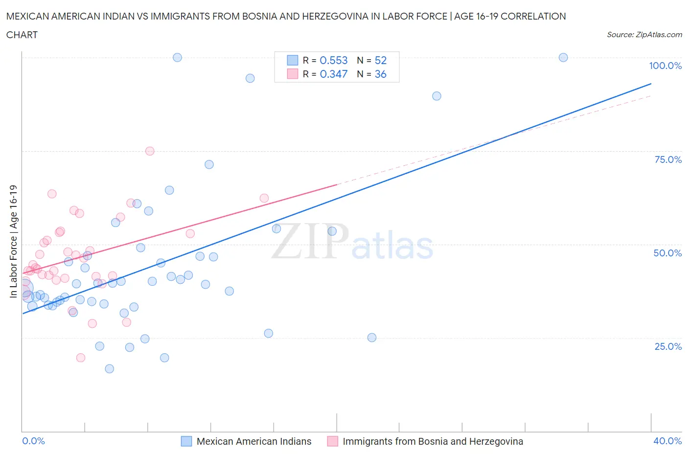 Mexican American Indian vs Immigrants from Bosnia and Herzegovina In Labor Force | Age 16-19