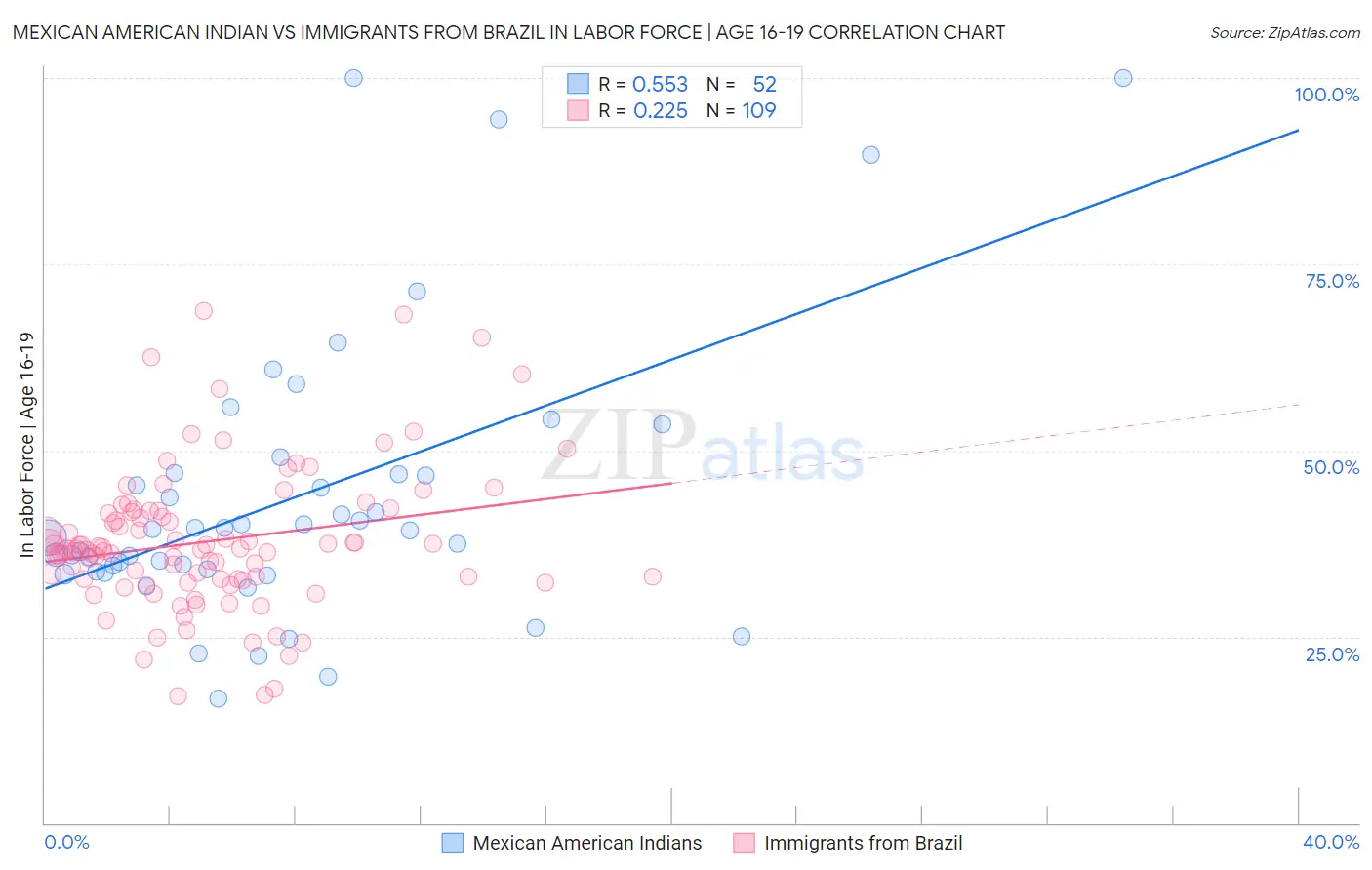 Mexican American Indian vs Immigrants from Brazil In Labor Force | Age 16-19