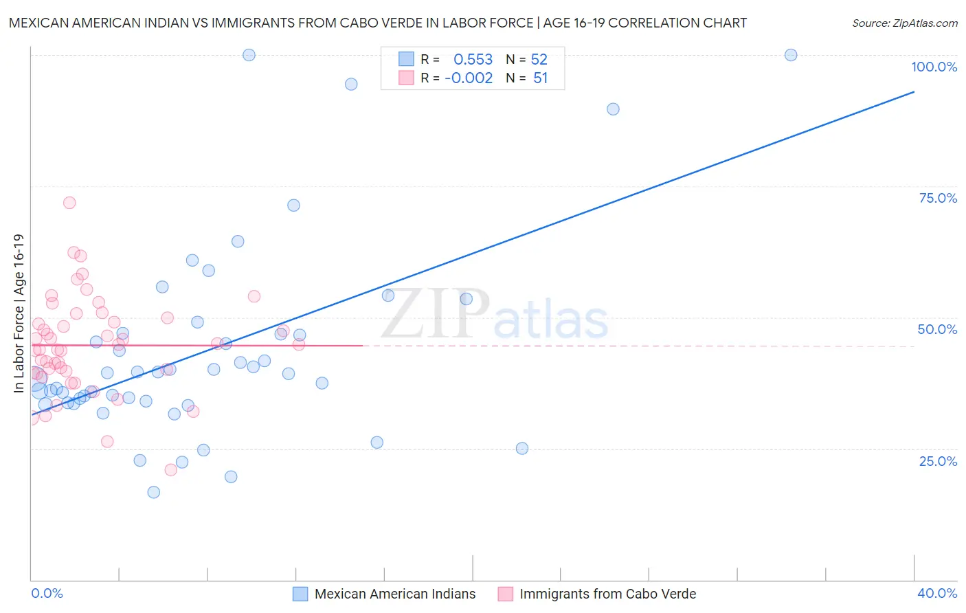 Mexican American Indian vs Immigrants from Cabo Verde In Labor Force | Age 16-19