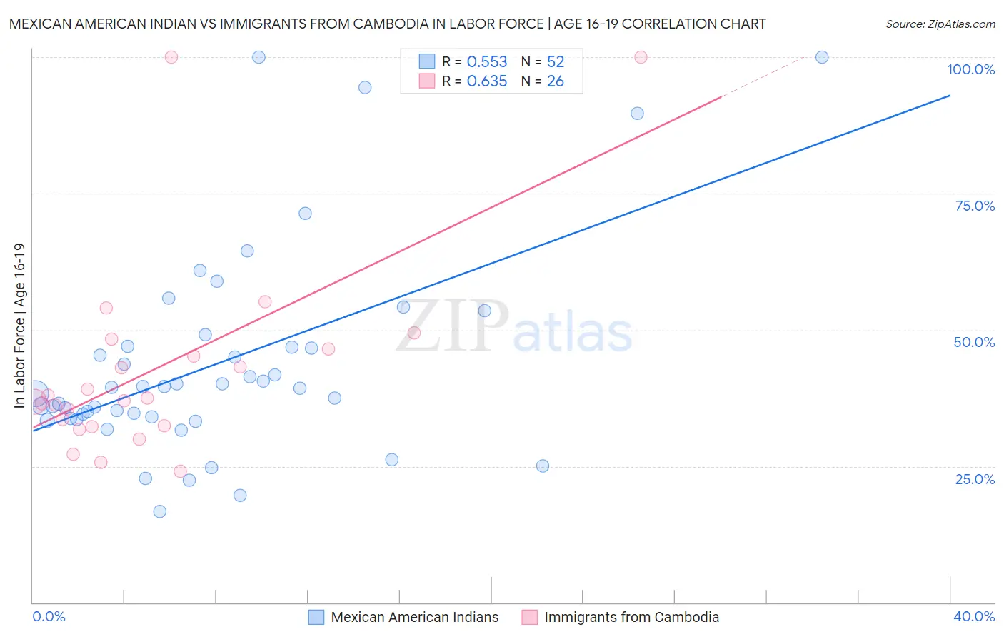 Mexican American Indian vs Immigrants from Cambodia In Labor Force | Age 16-19