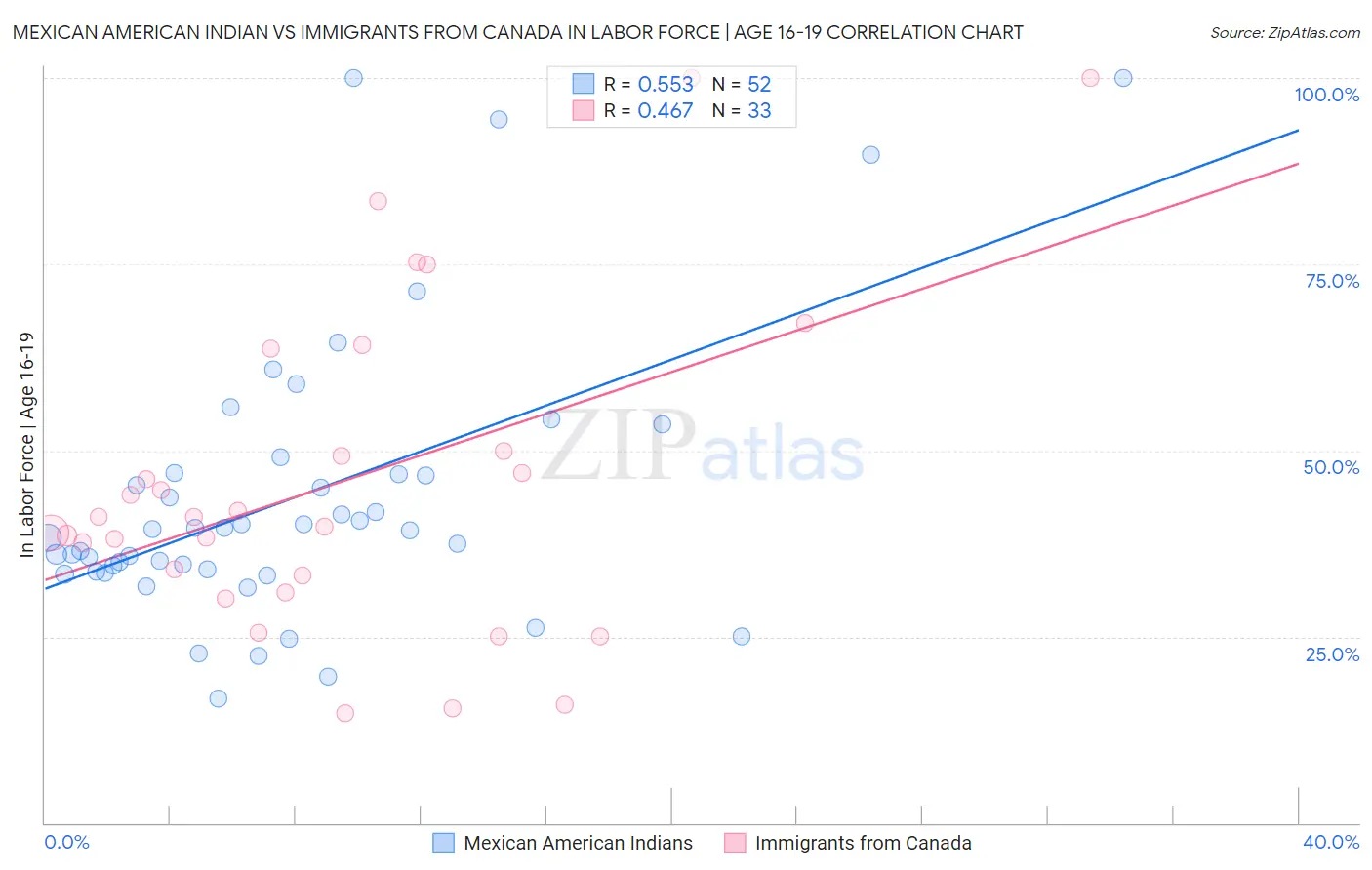 Mexican American Indian vs Immigrants from Canada In Labor Force | Age 16-19