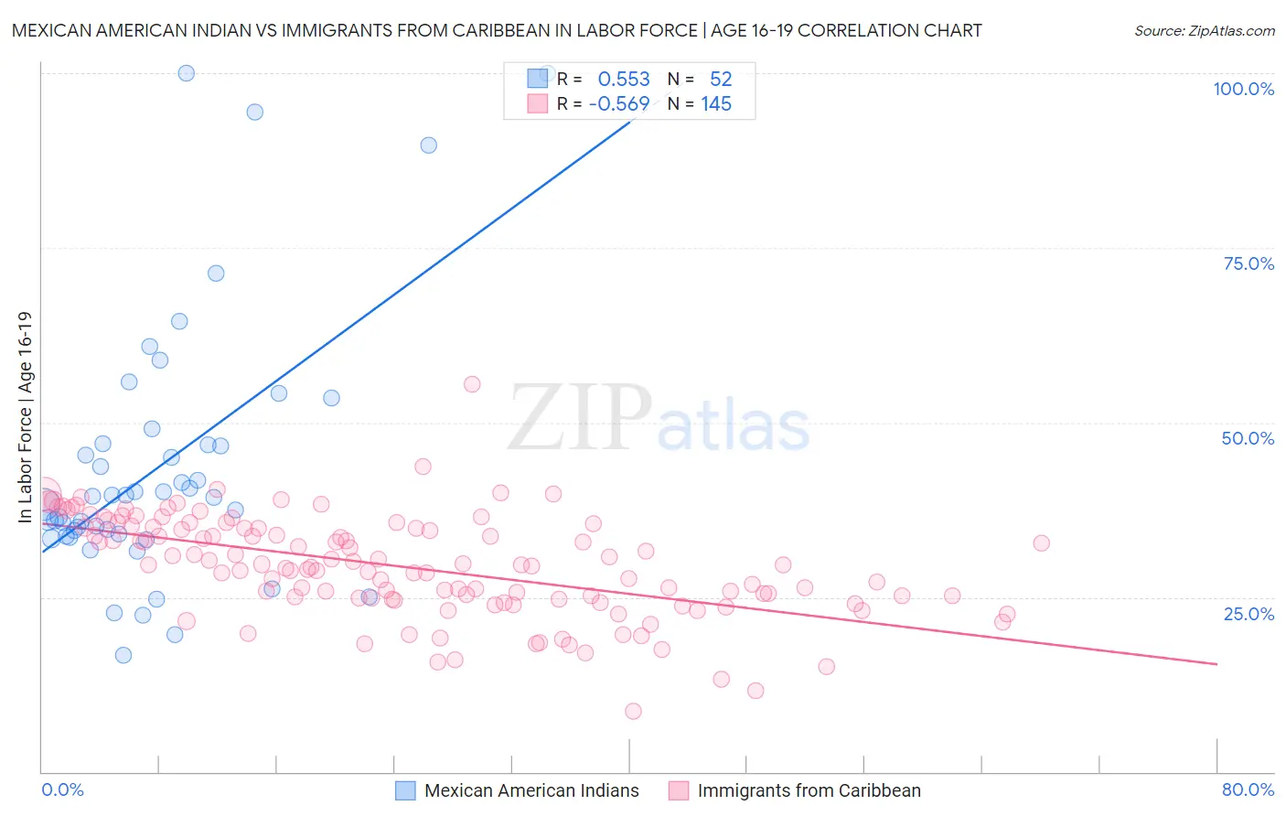 Mexican American Indian vs Immigrants from Caribbean In Labor Force | Age 16-19