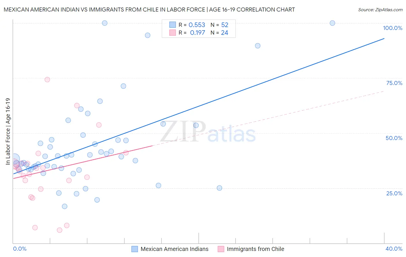 Mexican American Indian vs Immigrants from Chile In Labor Force | Age 16-19