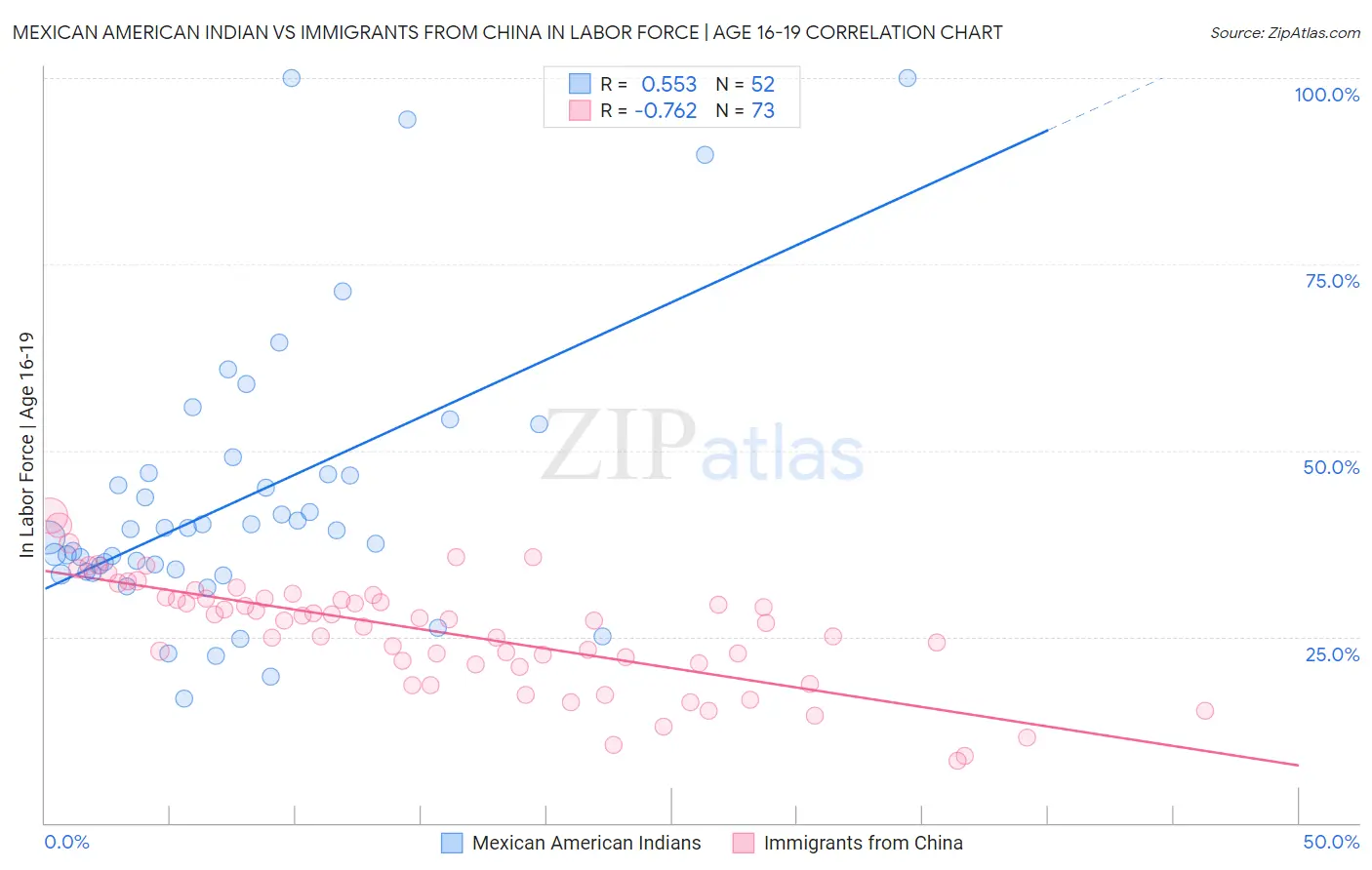 Mexican American Indian vs Immigrants from China In Labor Force | Age 16-19