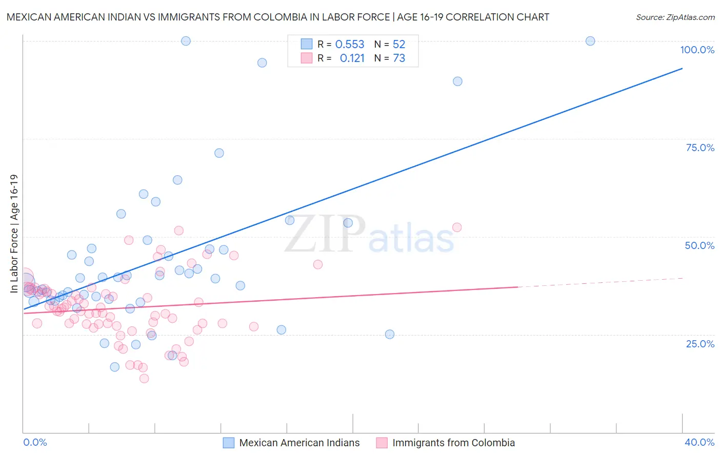 Mexican American Indian vs Immigrants from Colombia In Labor Force | Age 16-19