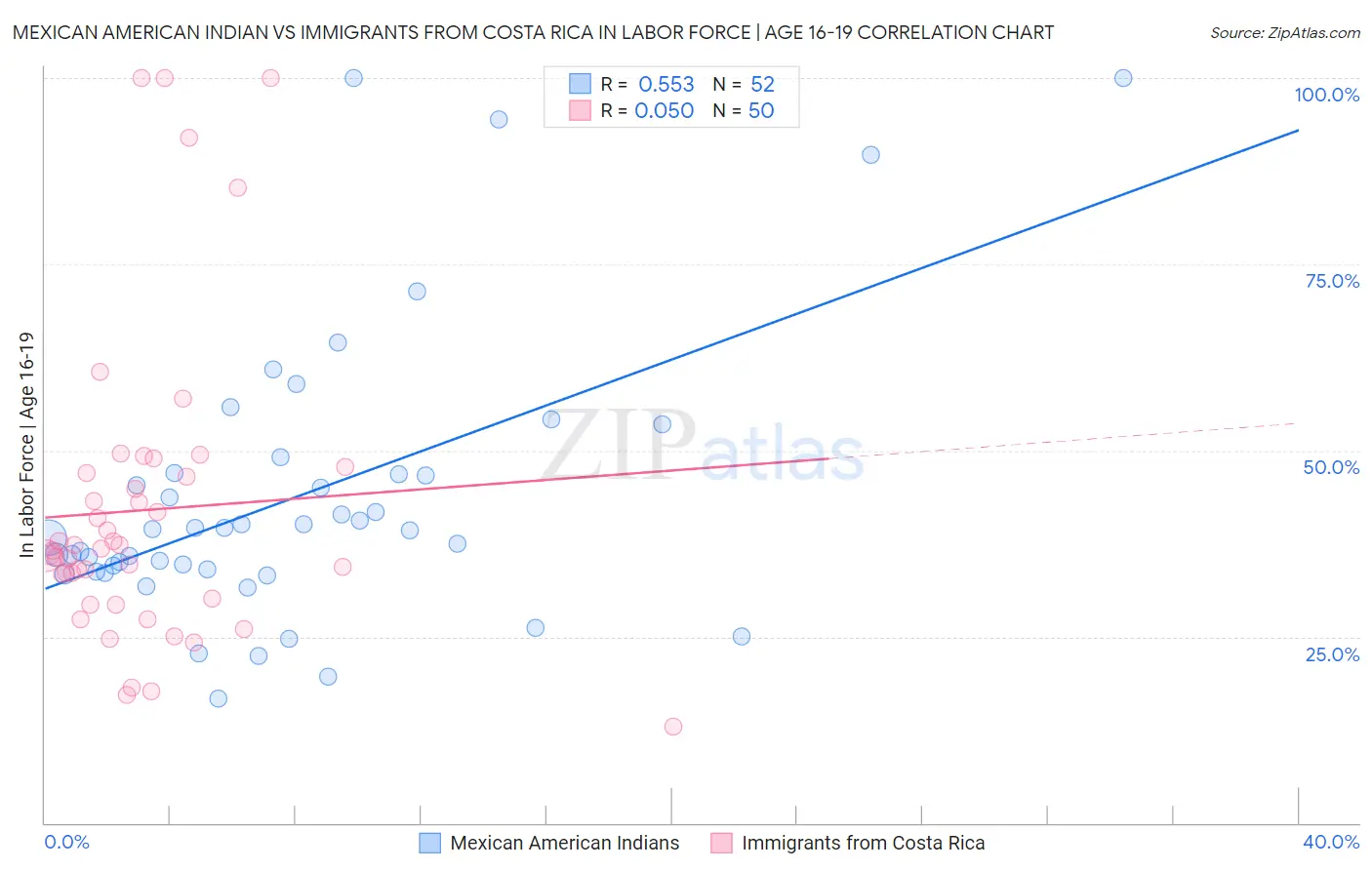 Mexican American Indian vs Immigrants from Costa Rica In Labor Force | Age 16-19
