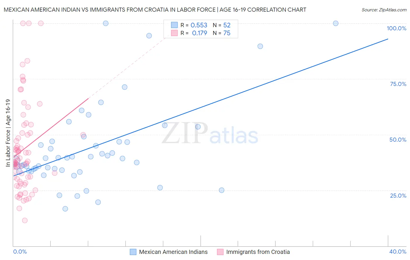 Mexican American Indian vs Immigrants from Croatia In Labor Force | Age 16-19