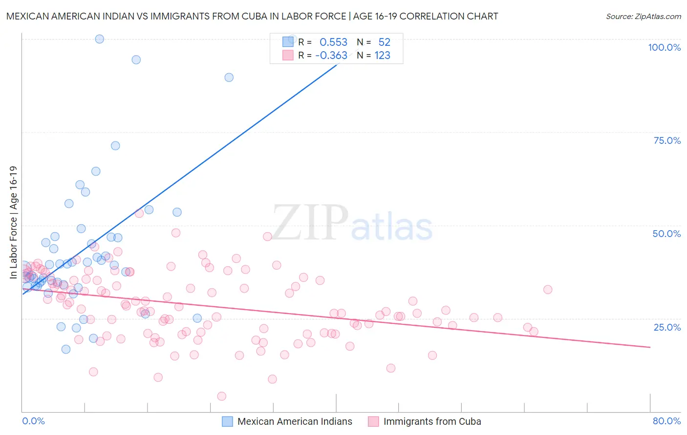 Mexican American Indian vs Immigrants from Cuba In Labor Force | Age 16-19