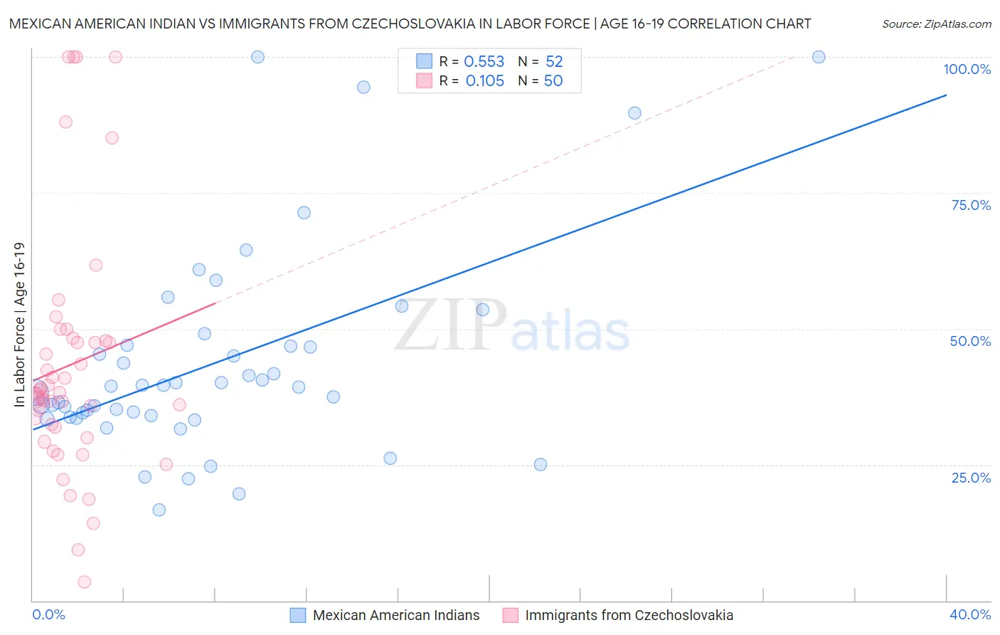 Mexican American Indian vs Immigrants from Czechoslovakia In Labor Force | Age 16-19
