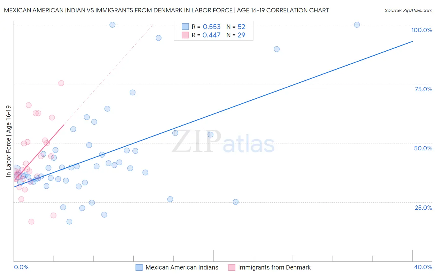 Mexican American Indian vs Immigrants from Denmark In Labor Force | Age 16-19