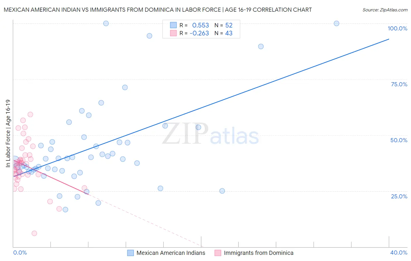 Mexican American Indian vs Immigrants from Dominica In Labor Force | Age 16-19