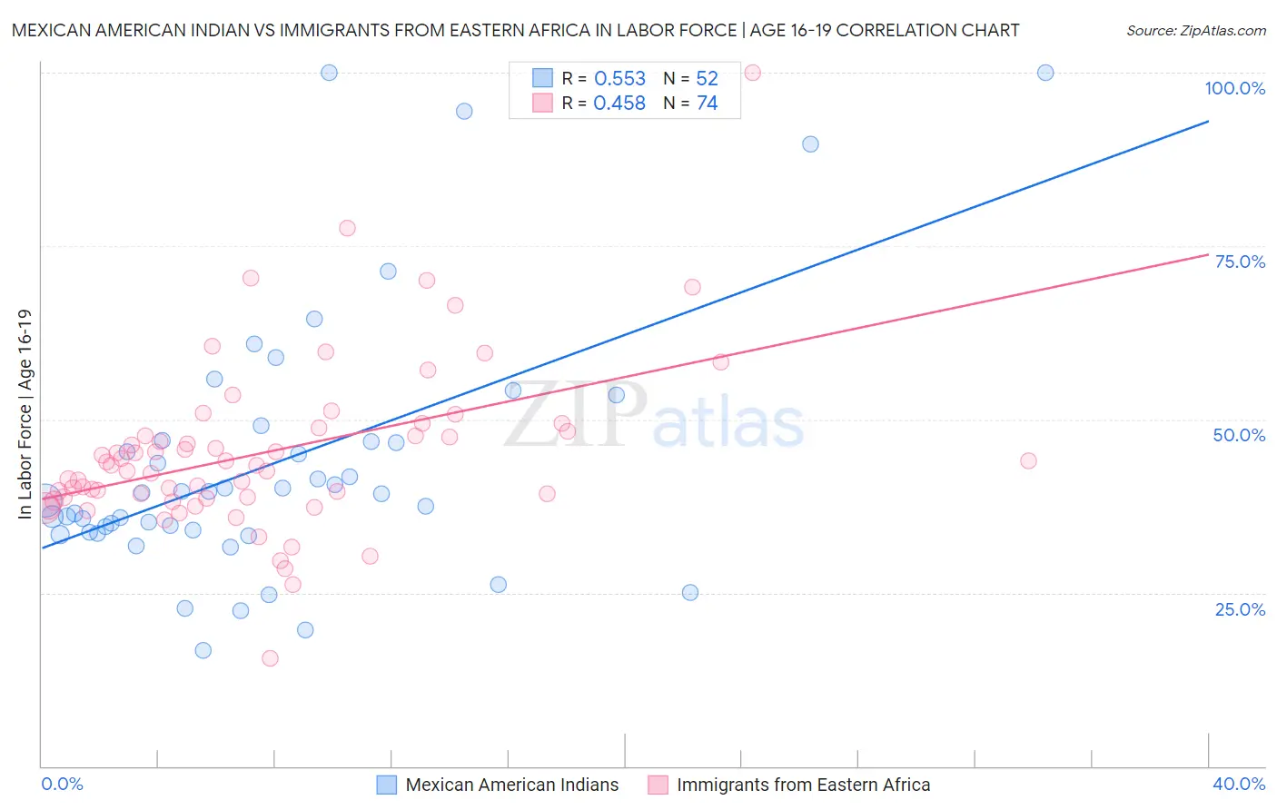 Mexican American Indian vs Immigrants from Eastern Africa In Labor Force | Age 16-19