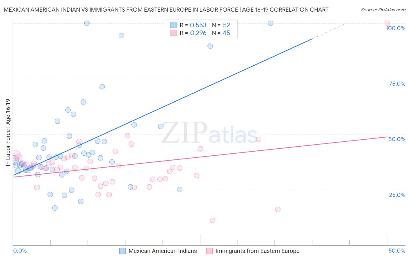 Mexican American Indian vs Immigrants from Eastern Europe In Labor Force | Age 16-19