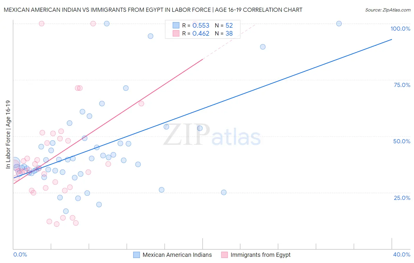 Mexican American Indian vs Immigrants from Egypt In Labor Force | Age 16-19