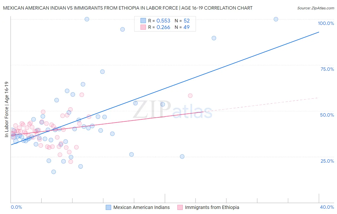 Mexican American Indian vs Immigrants from Ethiopia In Labor Force | Age 16-19