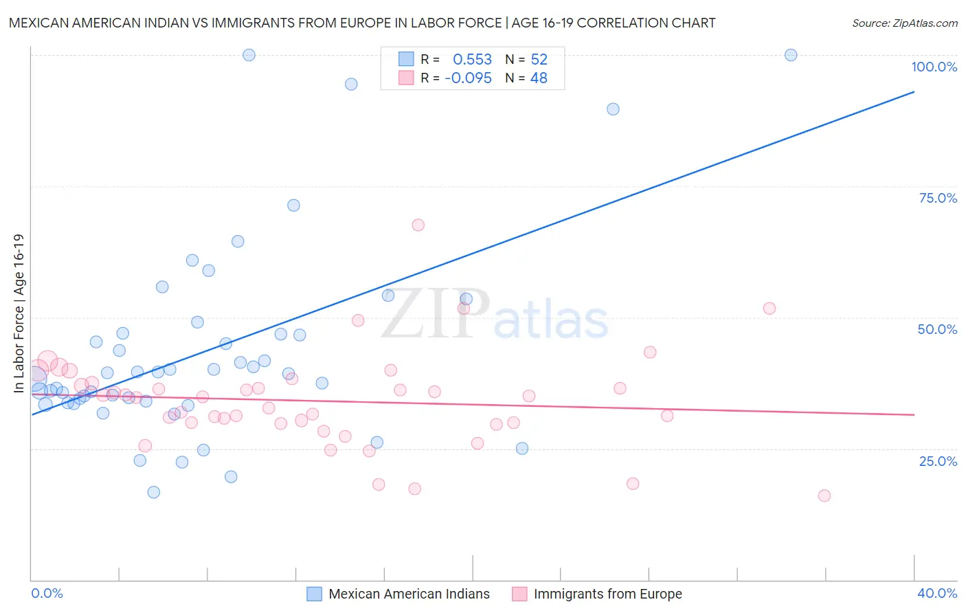 Mexican American Indian vs Immigrants from Europe In Labor Force | Age 16-19