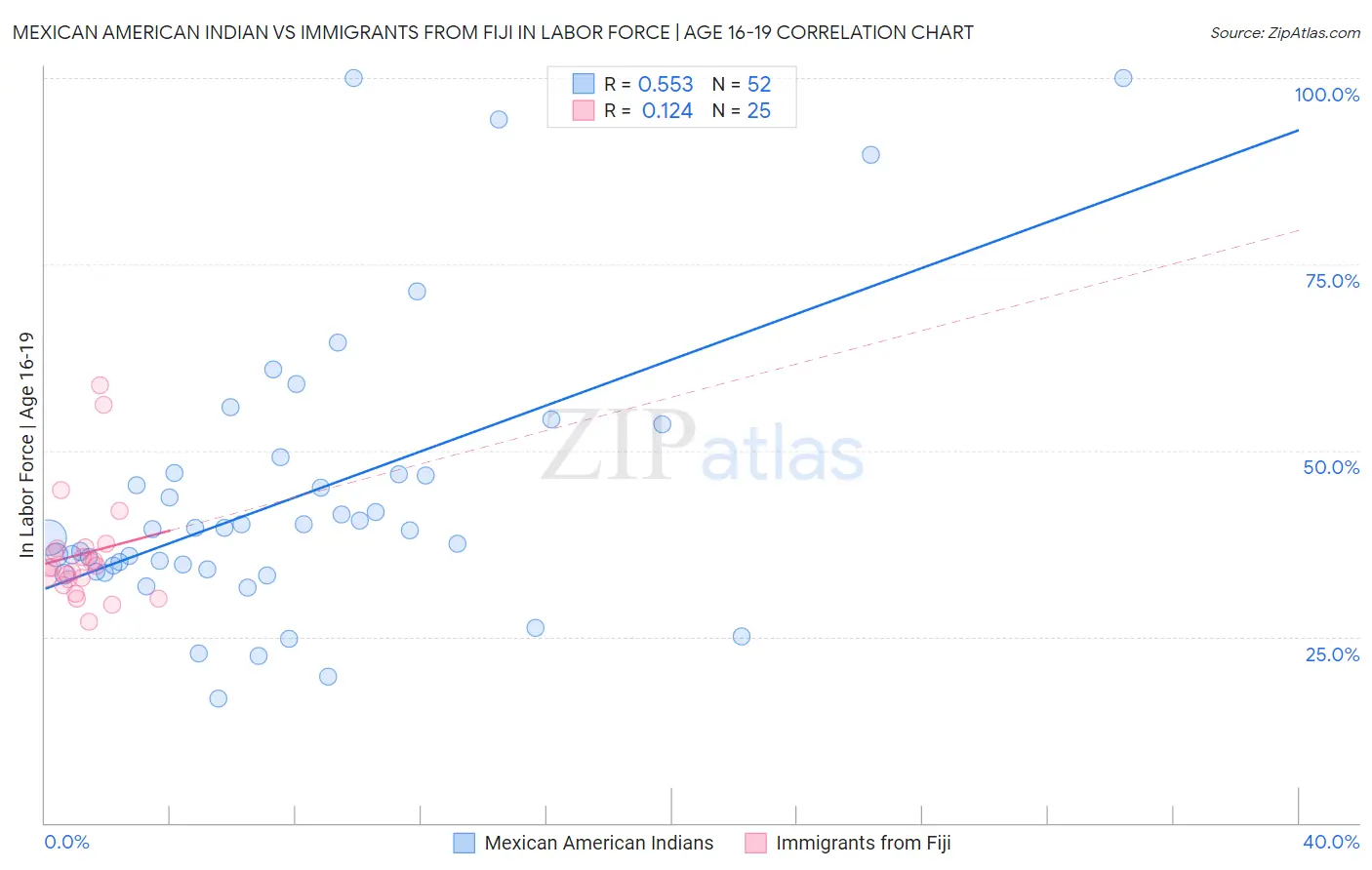 Mexican American Indian vs Immigrants from Fiji In Labor Force | Age 16-19