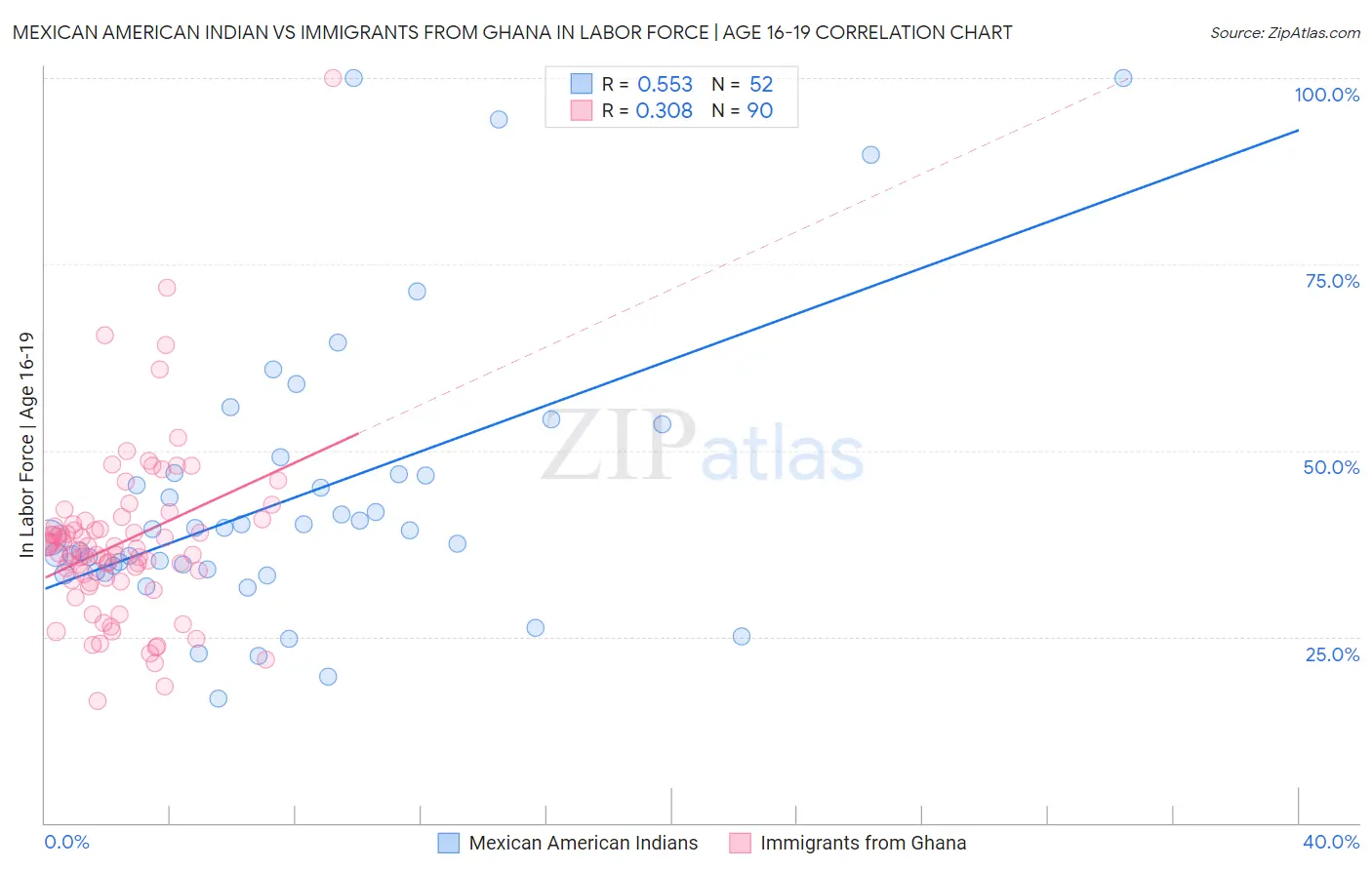 Mexican American Indian vs Immigrants from Ghana In Labor Force | Age 16-19