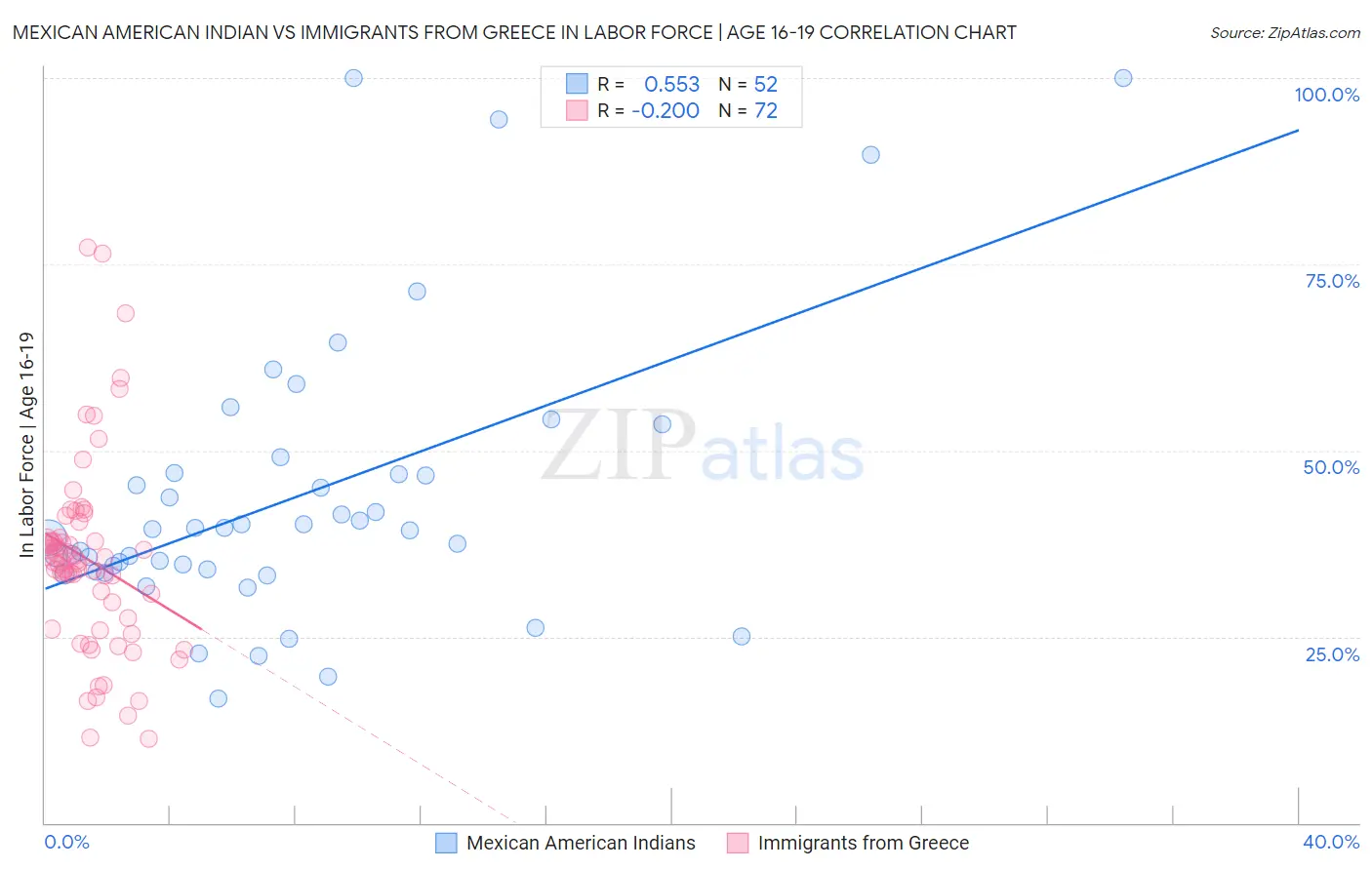 Mexican American Indian vs Immigrants from Greece In Labor Force | Age 16-19