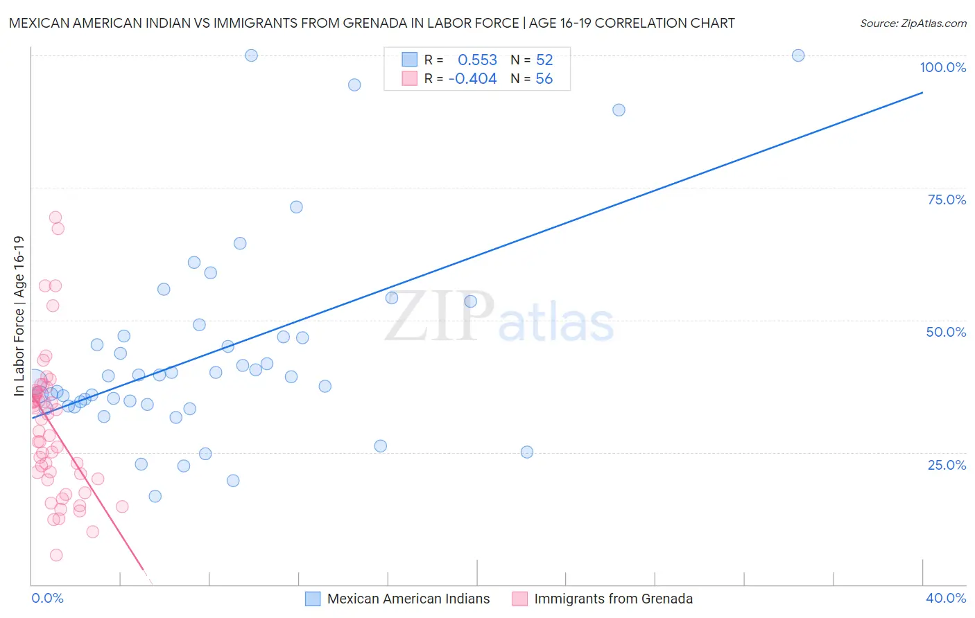 Mexican American Indian vs Immigrants from Grenada In Labor Force | Age 16-19