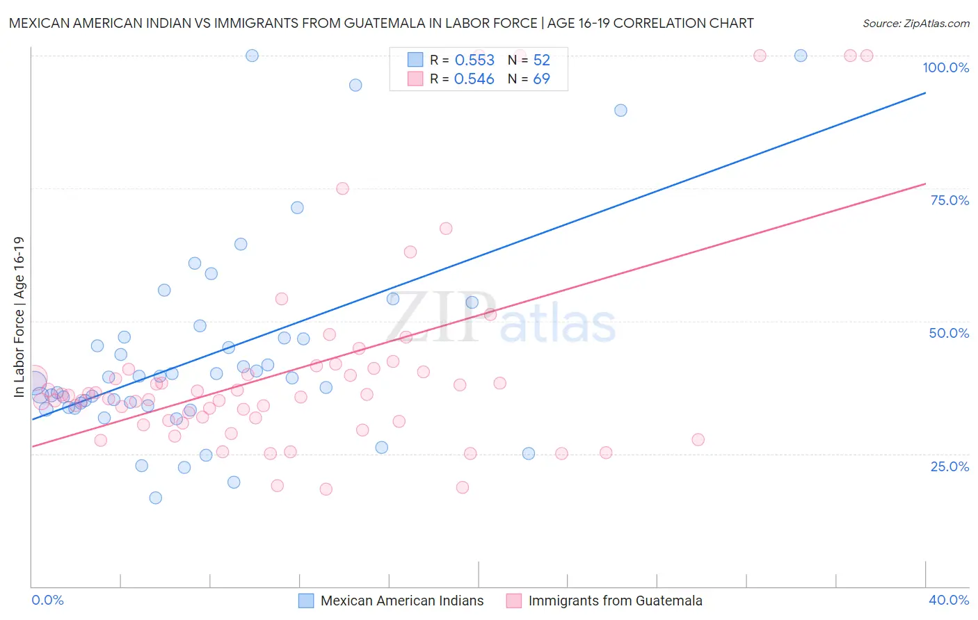 Mexican American Indian vs Immigrants from Guatemala In Labor Force | Age 16-19