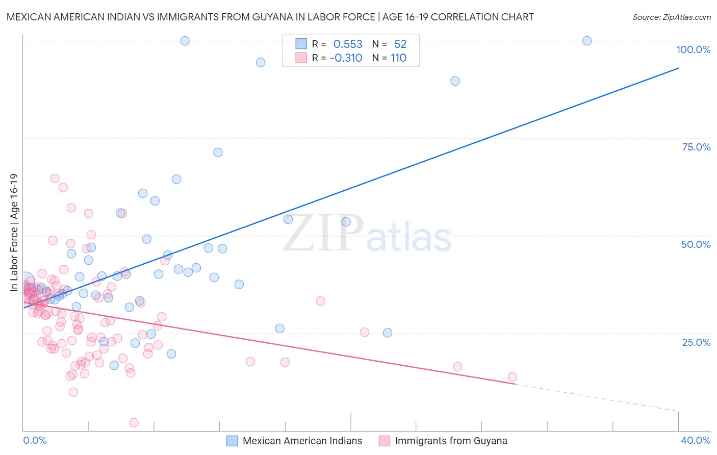 Mexican American Indian vs Immigrants from Guyana In Labor Force | Age 16-19