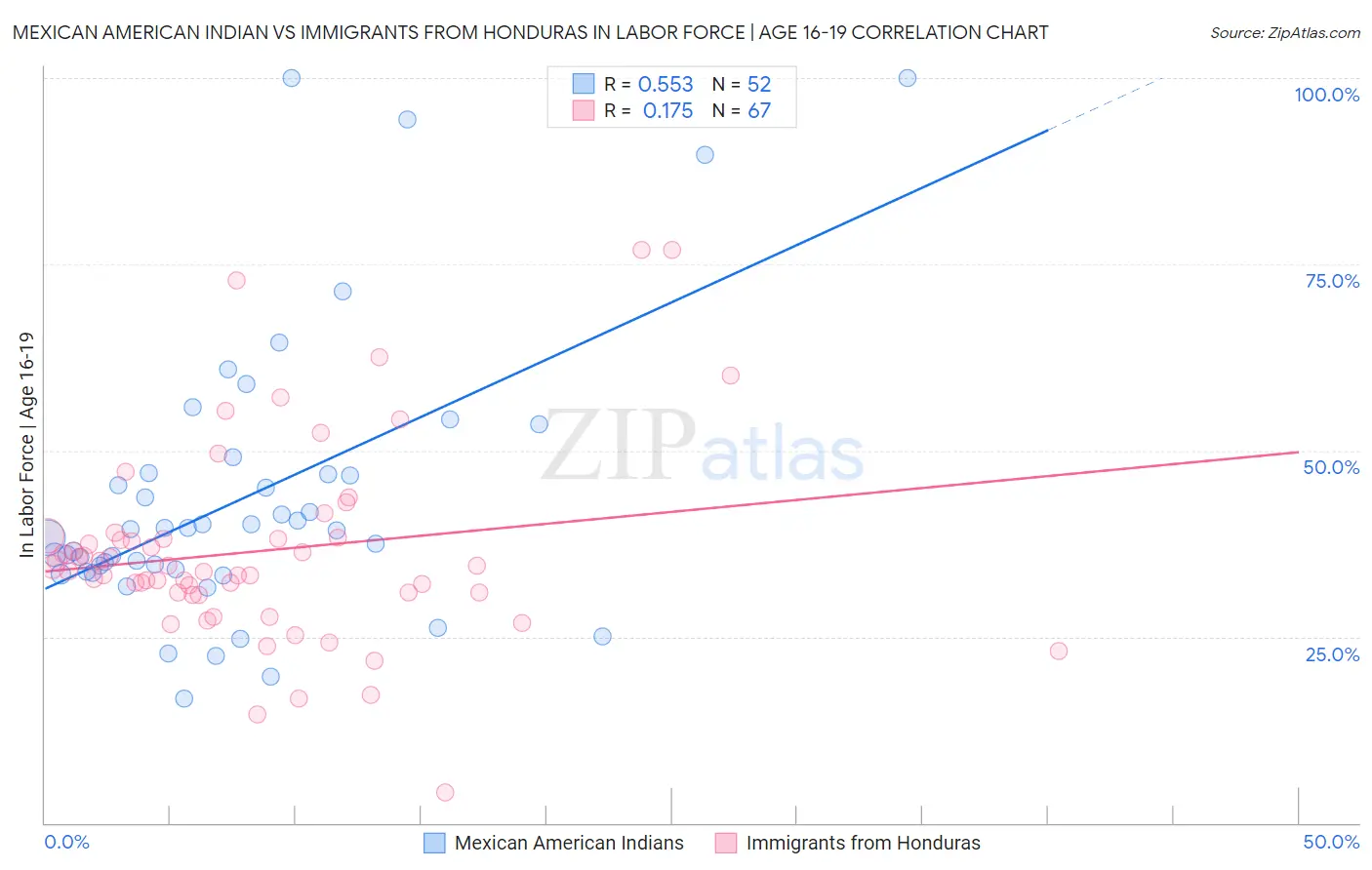 Mexican American Indian vs Immigrants from Honduras In Labor Force | Age 16-19