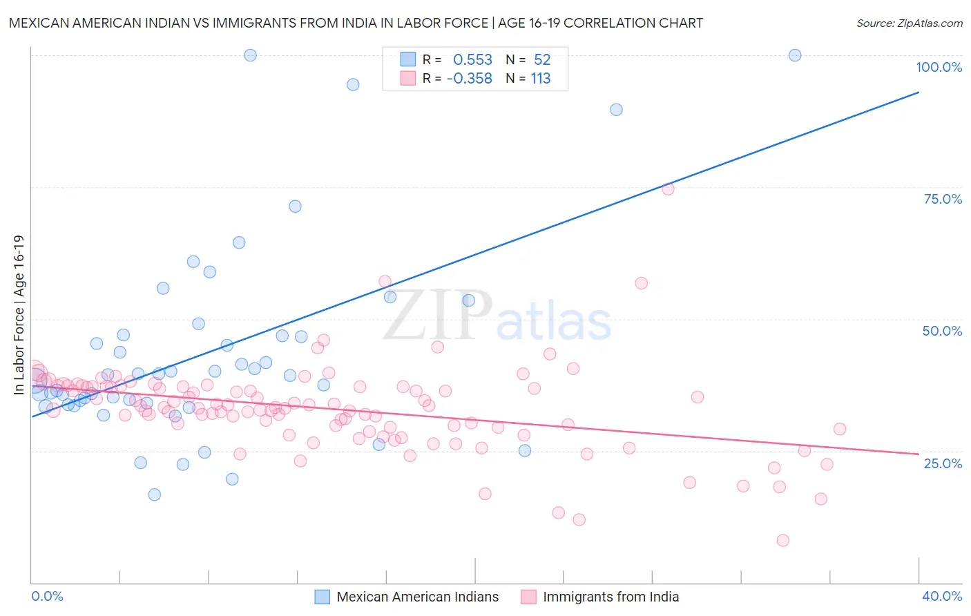 Mexican American Indian vs Immigrants from India In Labor Force | Age 16-19