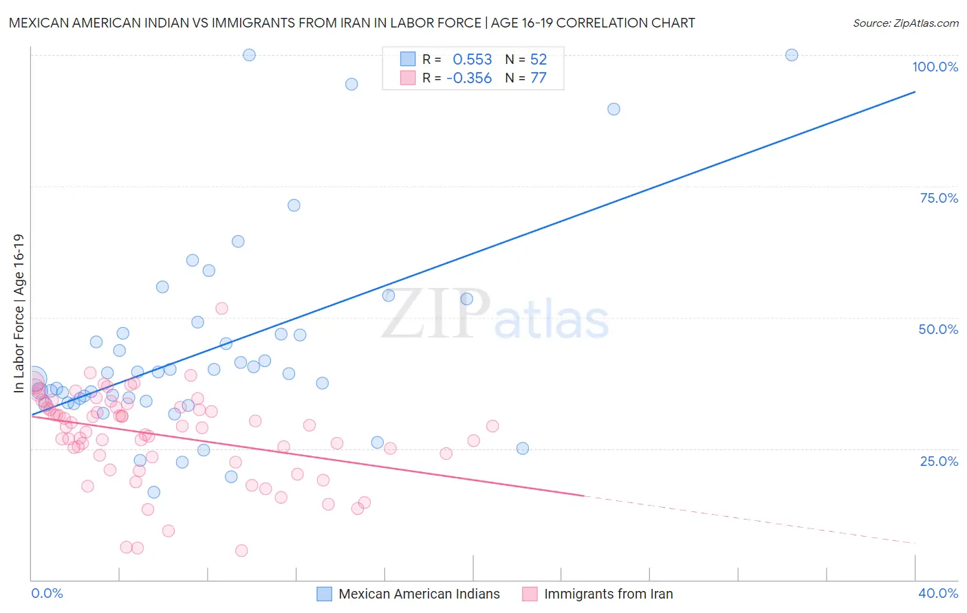 Mexican American Indian vs Immigrants from Iran In Labor Force | Age 16-19