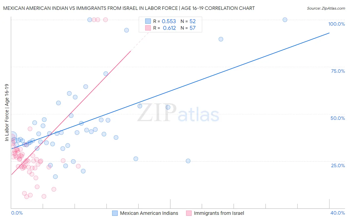 Mexican American Indian vs Immigrants from Israel In Labor Force | Age 16-19