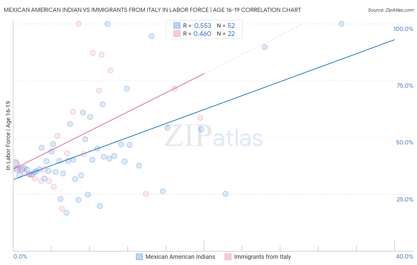 Mexican American Indian vs Immigrants from Italy In Labor Force | Age 16-19