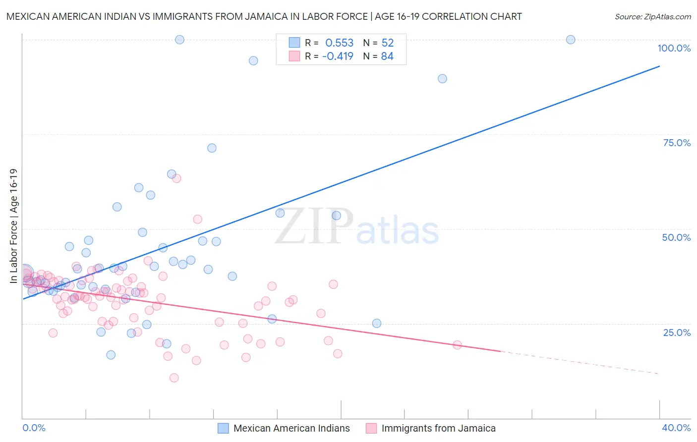 Mexican American Indian vs Immigrants from Jamaica In Labor Force | Age 16-19
