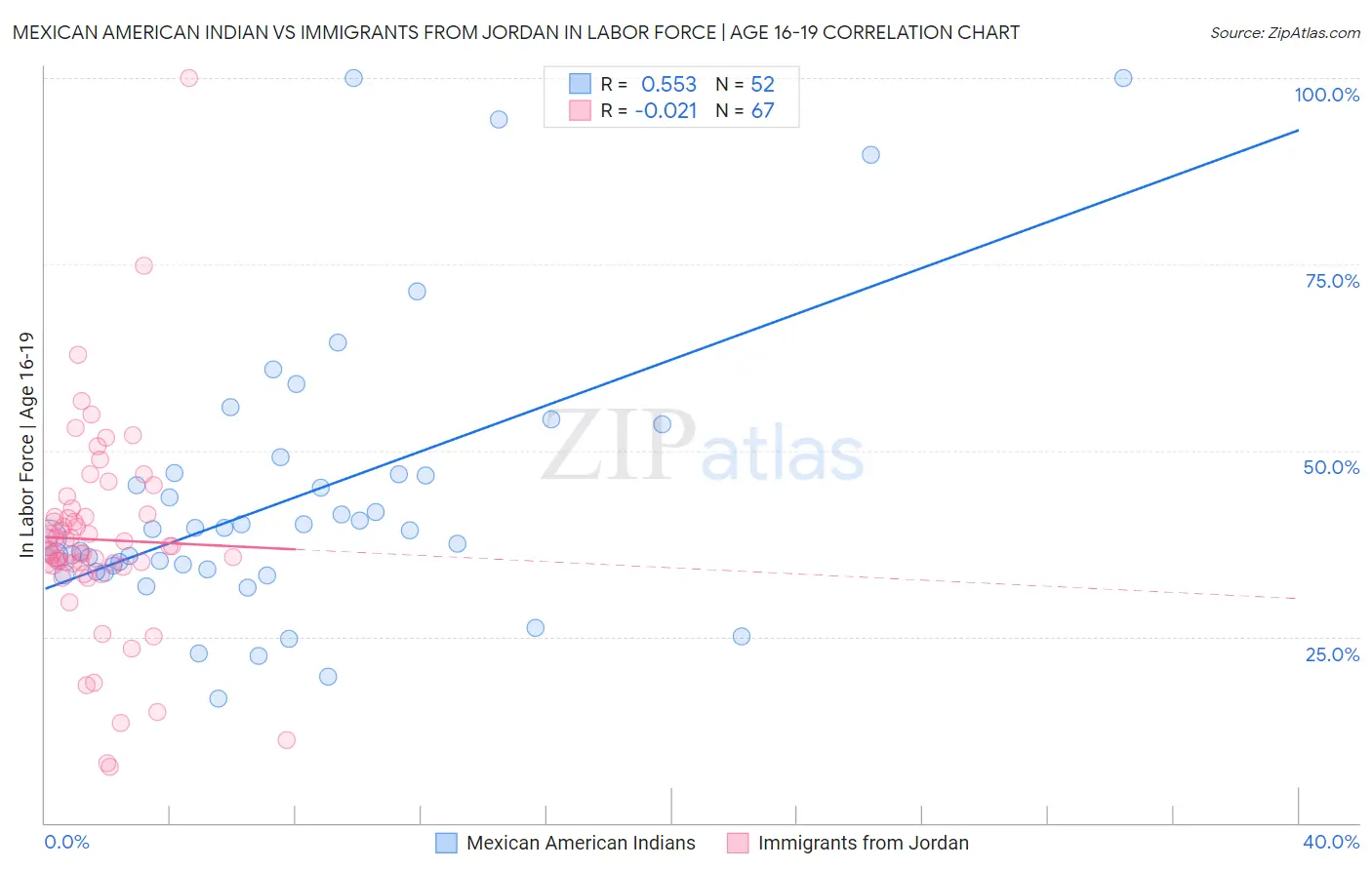 Mexican American Indian vs Immigrants from Jordan In Labor Force | Age 16-19