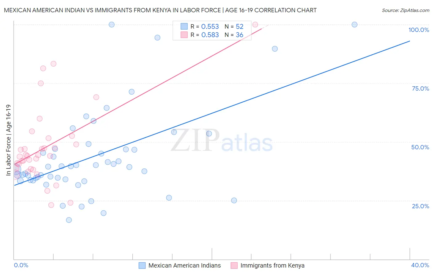 Mexican American Indian vs Immigrants from Kenya In Labor Force | Age 16-19