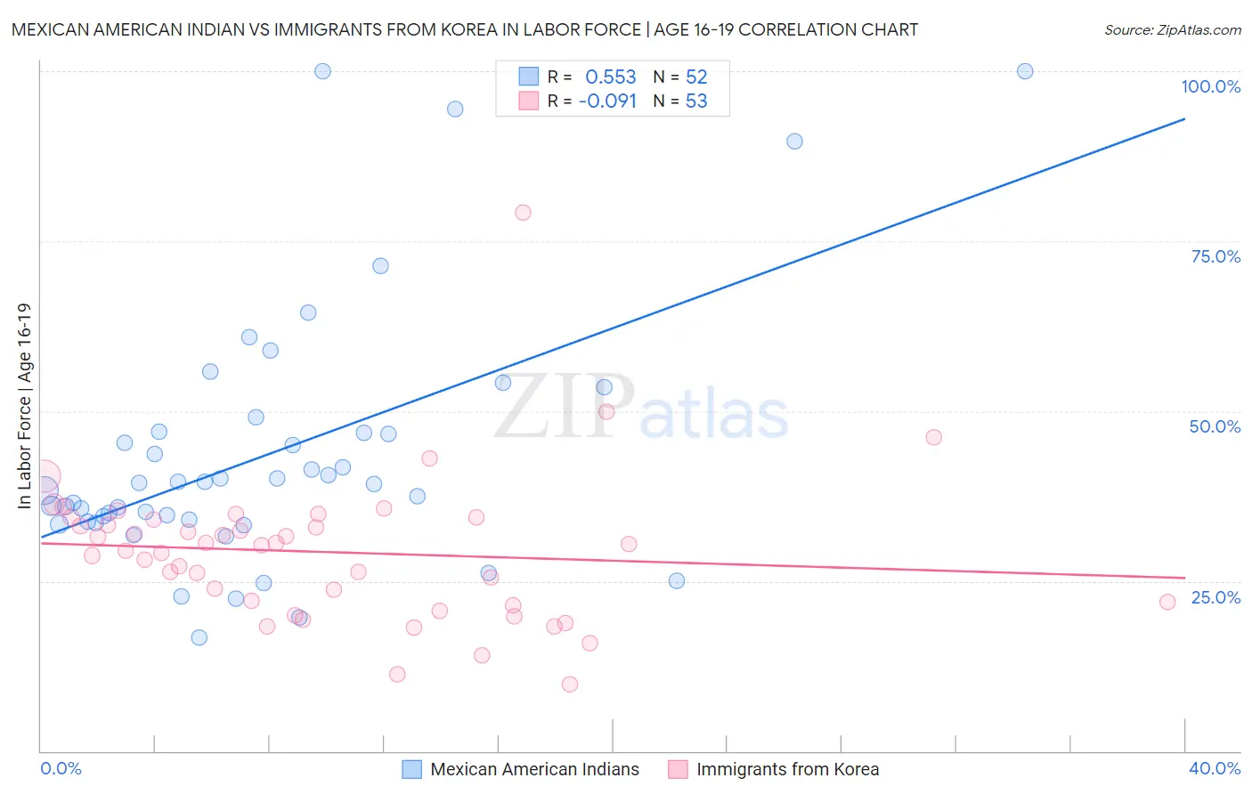 Mexican American Indian vs Immigrants from Korea In Labor Force | Age 16-19