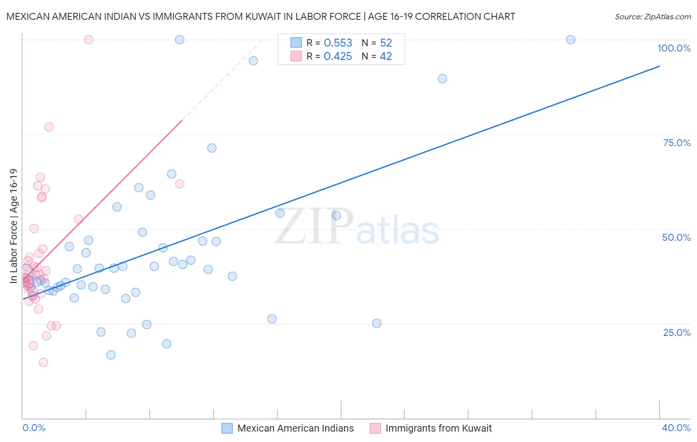Mexican American Indian vs Immigrants from Kuwait In Labor Force | Age 16-19