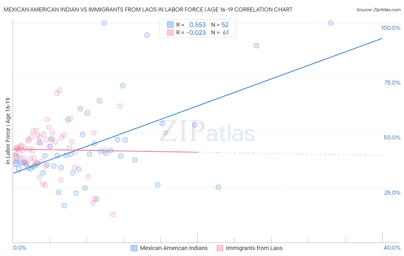 Mexican American Indian vs Immigrants from Laos In Labor Force | Age 16-19