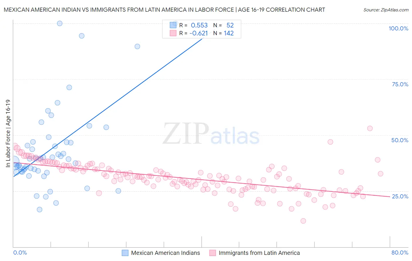 Mexican American Indian vs Immigrants from Latin America In Labor Force | Age 16-19