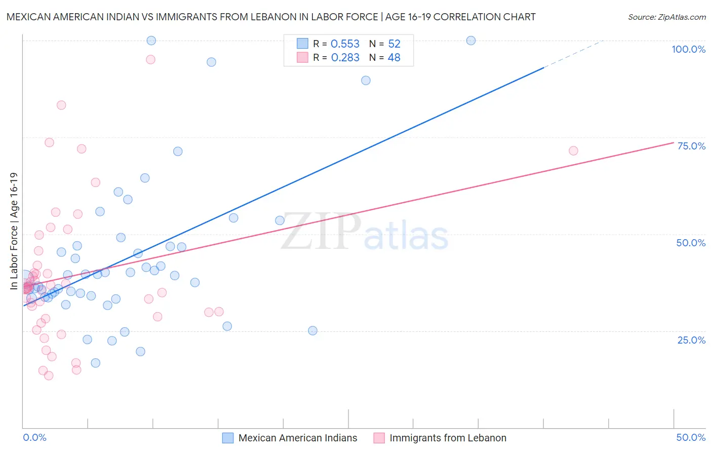 Mexican American Indian vs Immigrants from Lebanon In Labor Force | Age 16-19