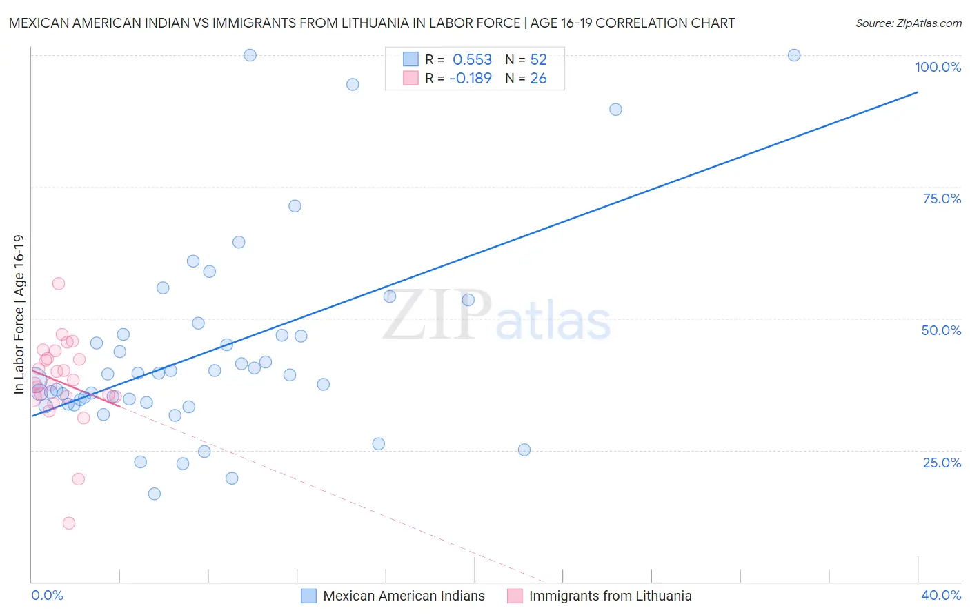 Mexican American Indian vs Immigrants from Lithuania In Labor Force | Age 16-19