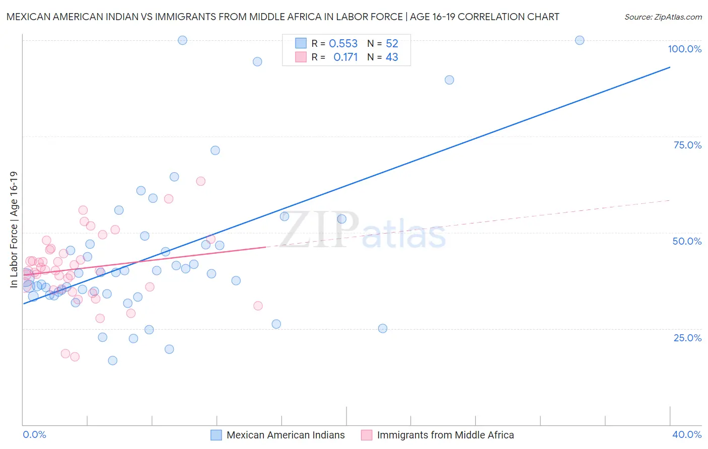 Mexican American Indian vs Immigrants from Middle Africa In Labor Force | Age 16-19