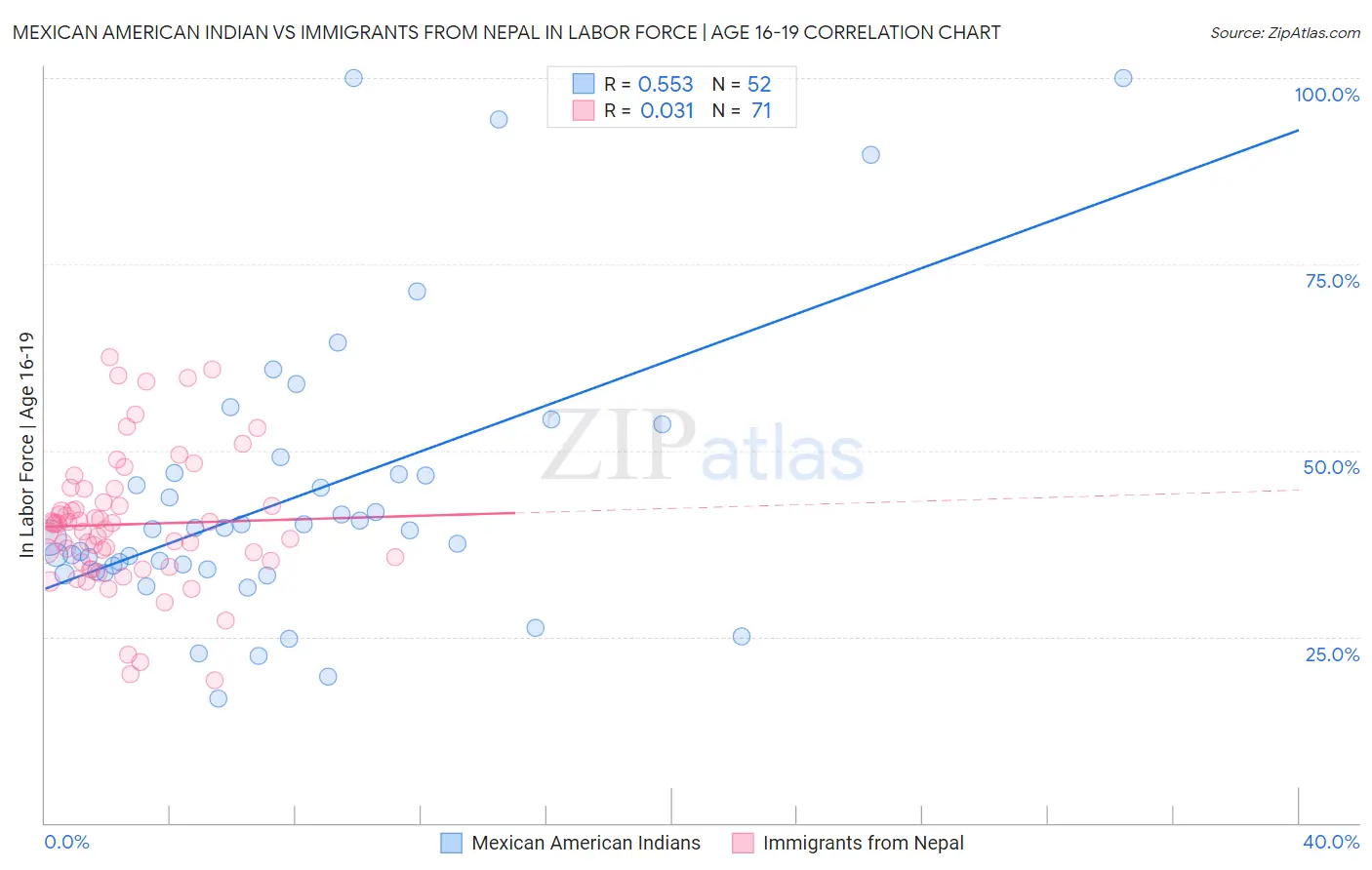 Mexican American Indian vs Immigrants from Nepal In Labor Force | Age 16-19