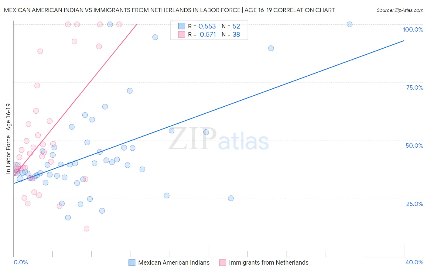 Mexican American Indian vs Immigrants from Netherlands In Labor Force | Age 16-19