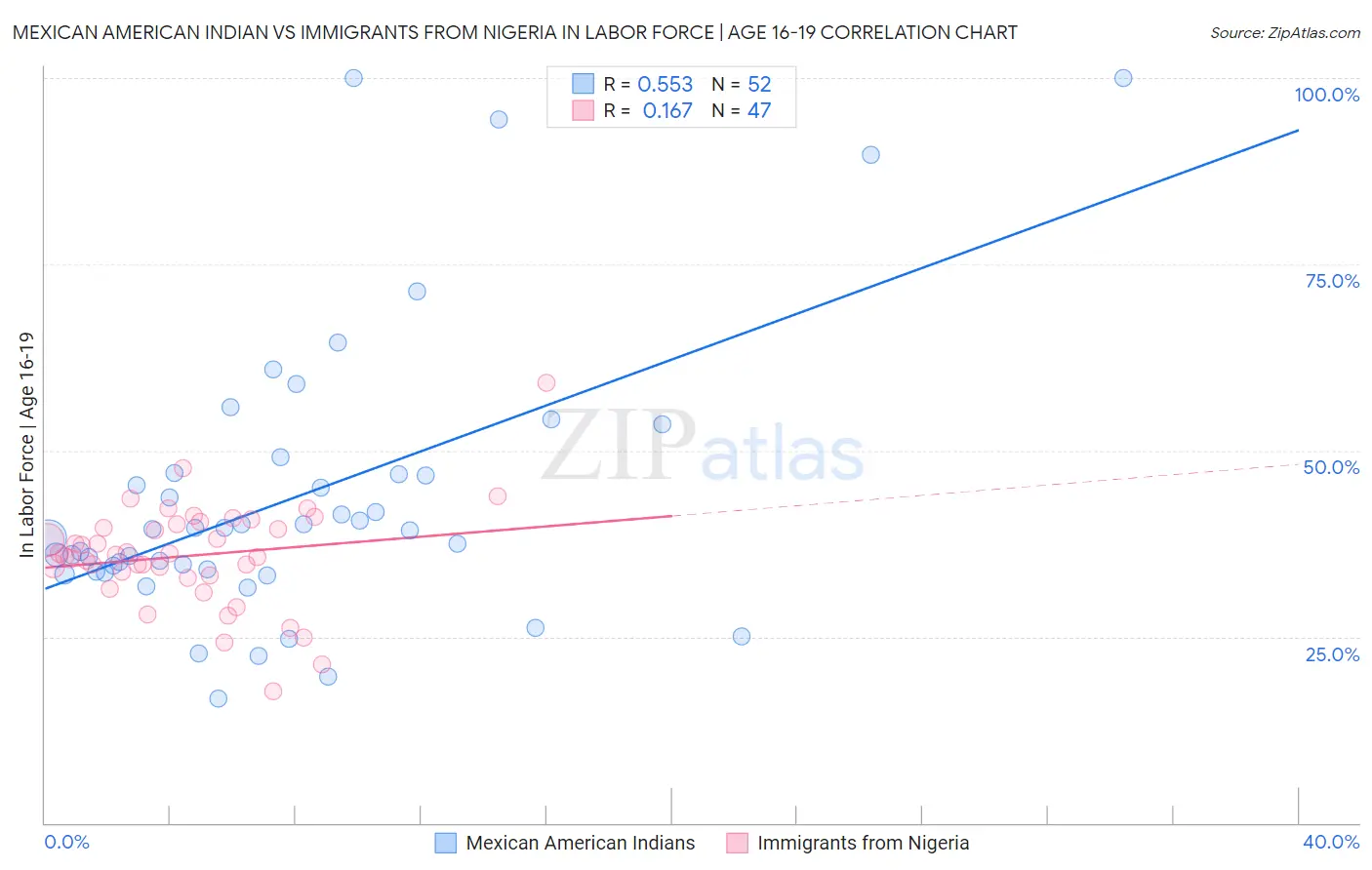 Mexican American Indian vs Immigrants from Nigeria In Labor Force | Age 16-19