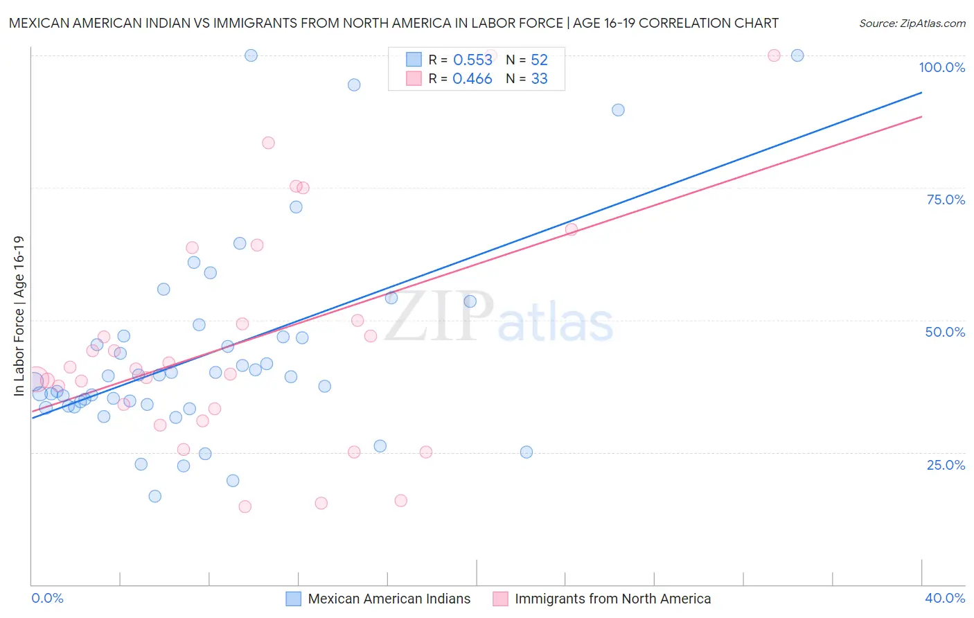 Mexican American Indian vs Immigrants from North America In Labor Force | Age 16-19