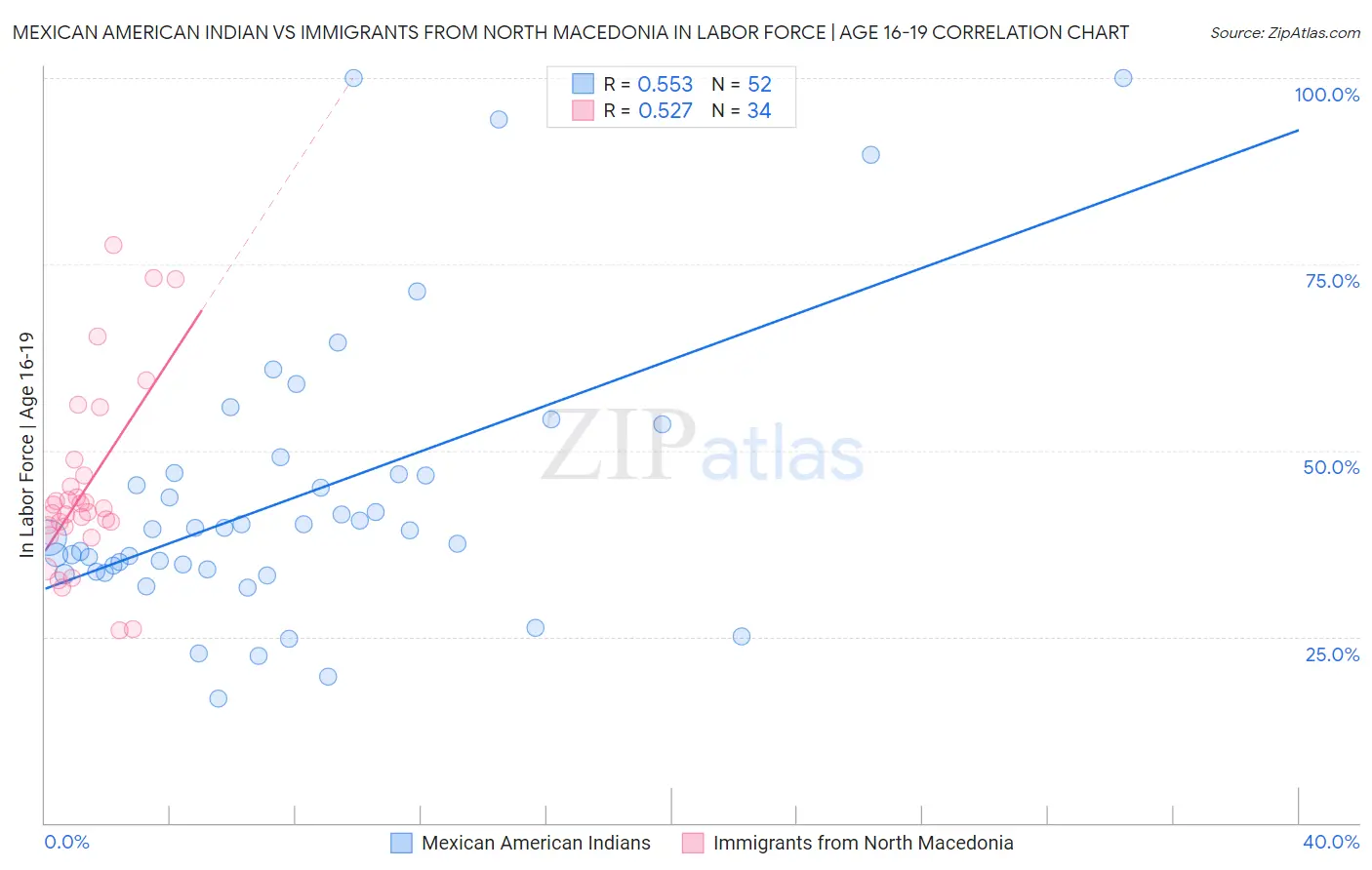 Mexican American Indian vs Immigrants from North Macedonia In Labor Force | Age 16-19